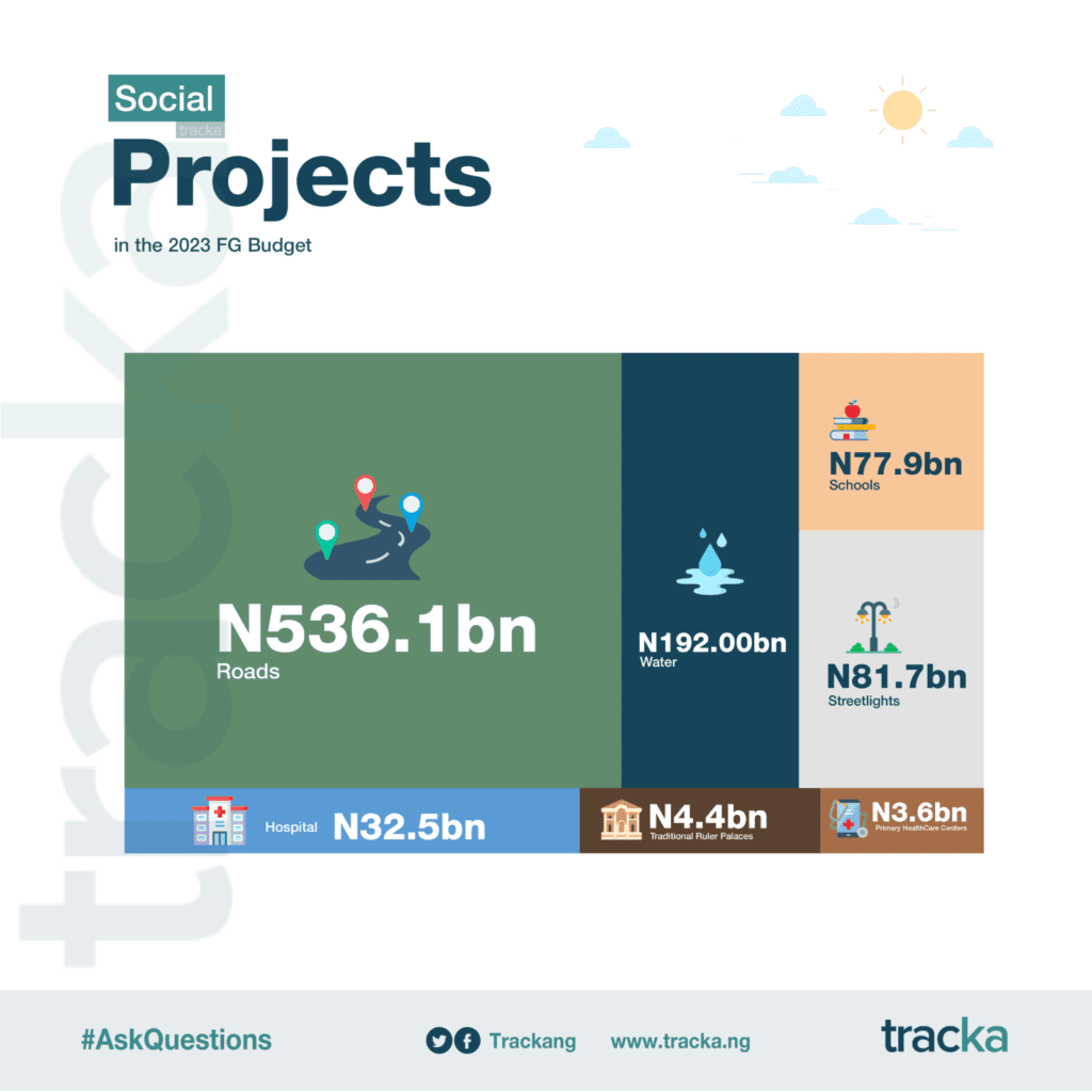 69610 streetlight projects allocation higher than health education budgets tracka