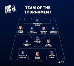 84269 naija super 8 sporting lagos players dominate team of the tournament