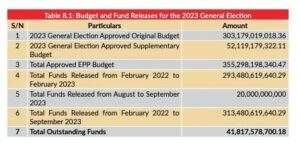 FG Released N3134bn To INEC For 2023 General Elections Says 300x145