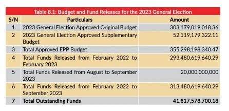 FG released N3134bn to INEC for 2023 General Elections says