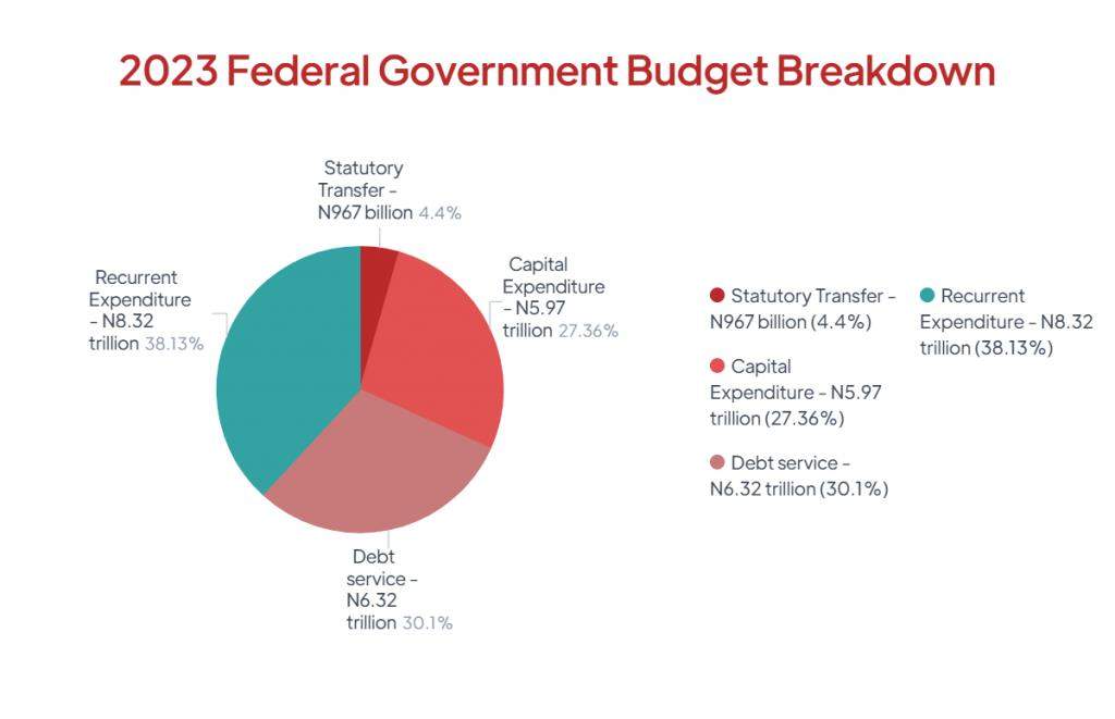 budget