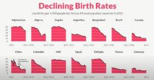 Declining BirthRates