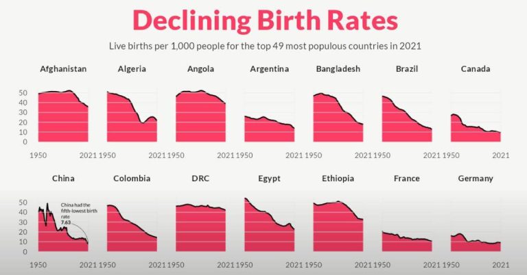 Declining BirthRates