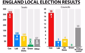 england election result