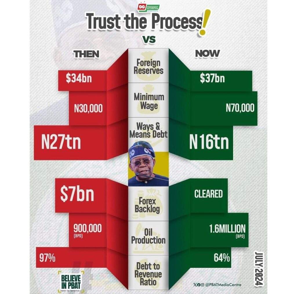 Nollywood Star Tonto Dikeh Backs Tinubu as Nationwide Protest Kicks Off There have been big improvements in the foreign reserves, minimum wage, forex backlog, oil production, and debt-to-revenue ratio