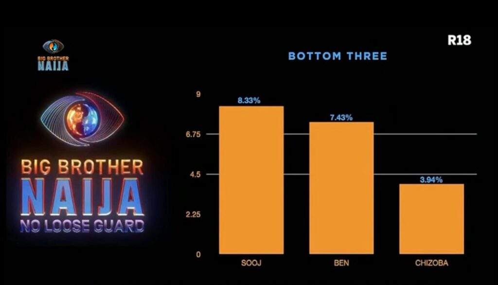 Bén and Chizoba Evicted from BBNaija: Viewers' Votes Revealed
