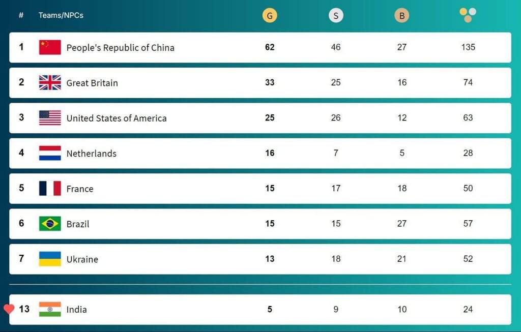 China Leads Medal Tally at Paris Paralympics 2024