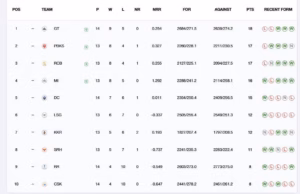 Gujarat Titans continue to be ranked 1st (Image: IPLT20.com/BCCI)