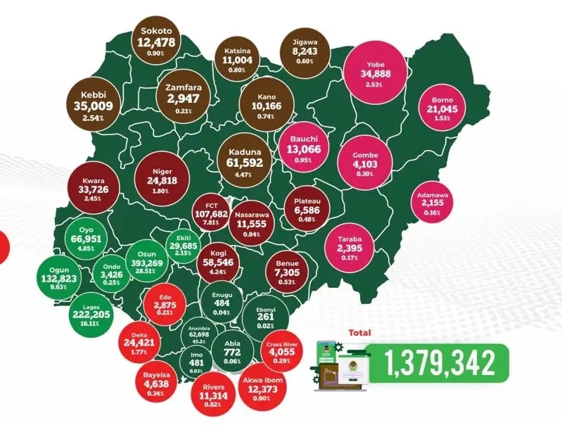 1.37 million Nigerians pre-register in one week -- INEC — Daily Nigerian