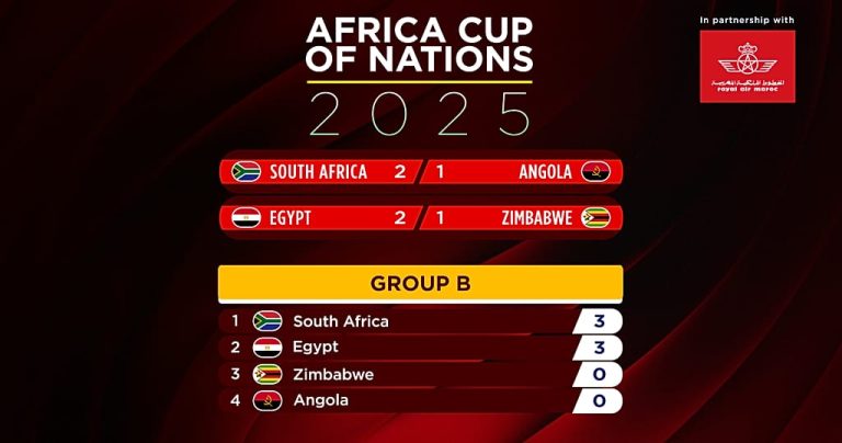 Bafana Bafana win, Salah rescues Egypt as AFCON 2025 heats up