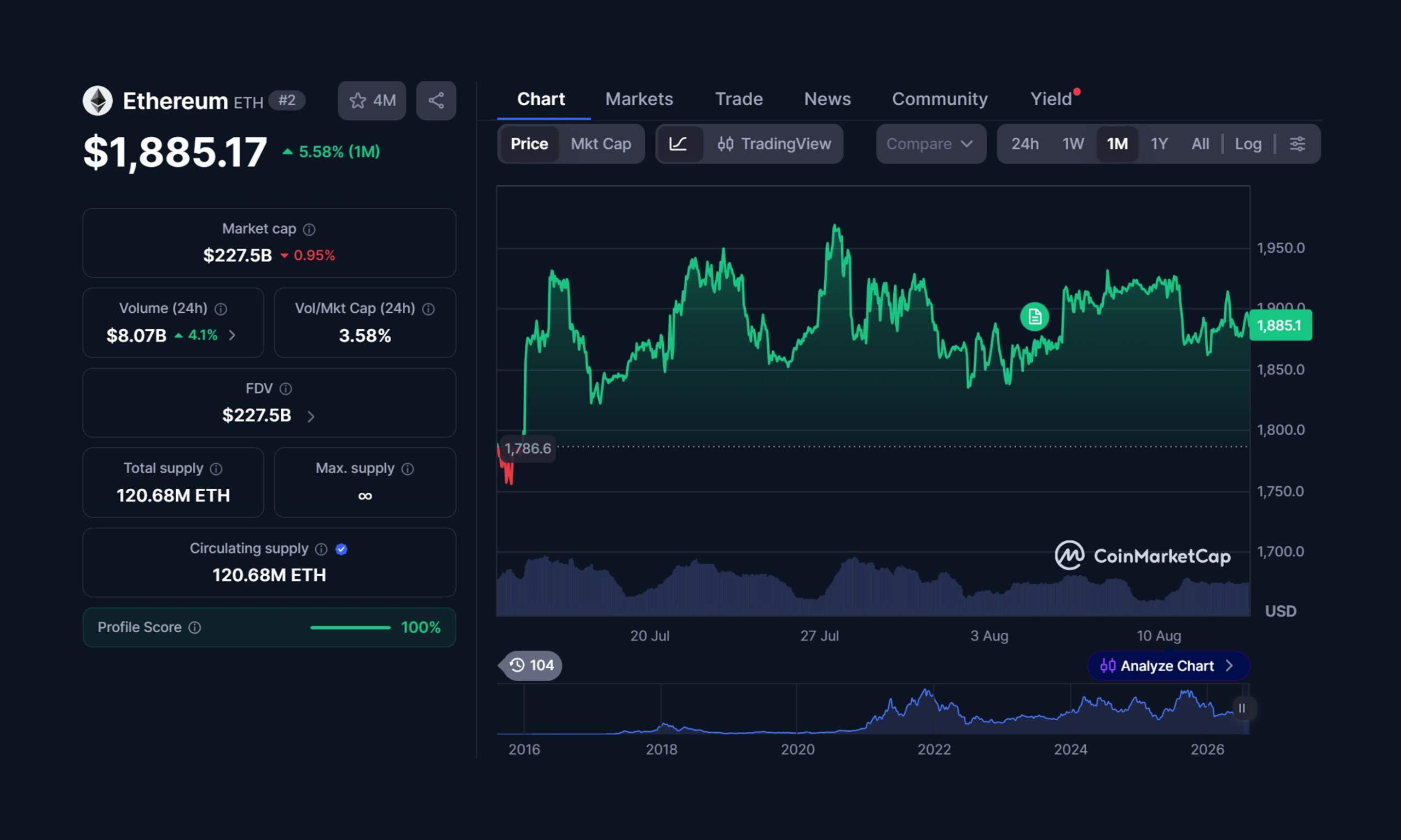 Ethereum Price Action