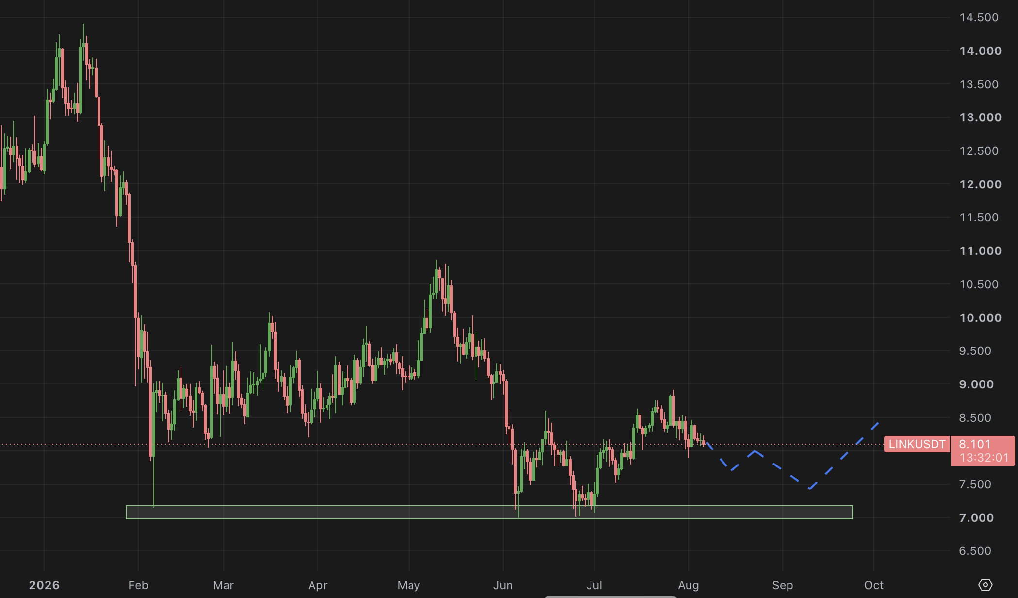 Chainlink Technical Analysis Source: Tradingview, Binance