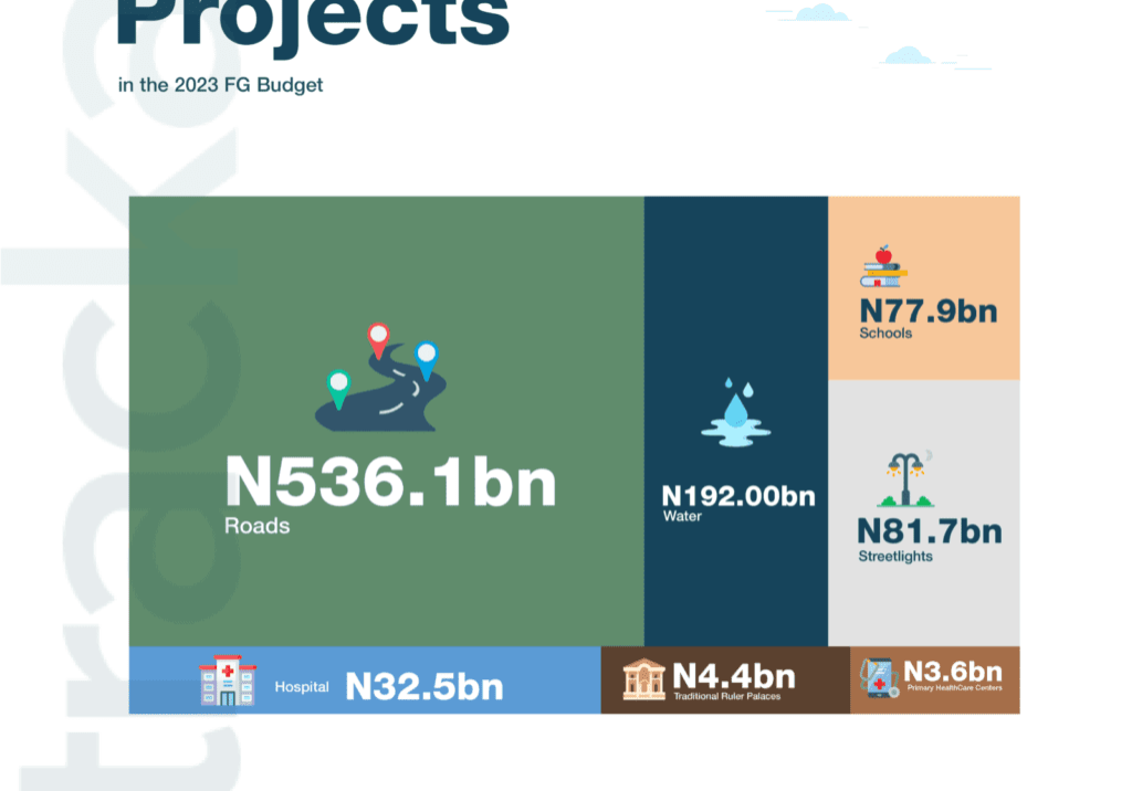69610 streetlight projects allocation higher than health education budgets tracka 69610 streetlight projects allocation higher than health education budgets tracka