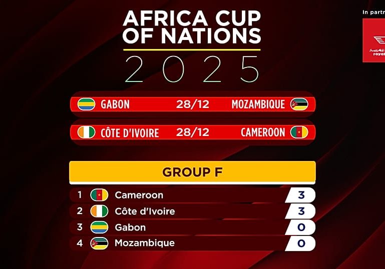 AFCON 2025: Cameroon, Côte d’Ivoire and Burkina Faso start strong on matchday one