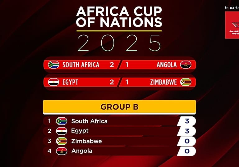 Bafana Bafana win, Salah rescues Egypt as AFCON 2025 heats up