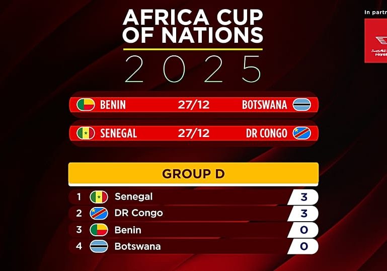 AFCON 2025: DR Congo, Senegal, Nigeria and Tunisia make early statements in Morocco