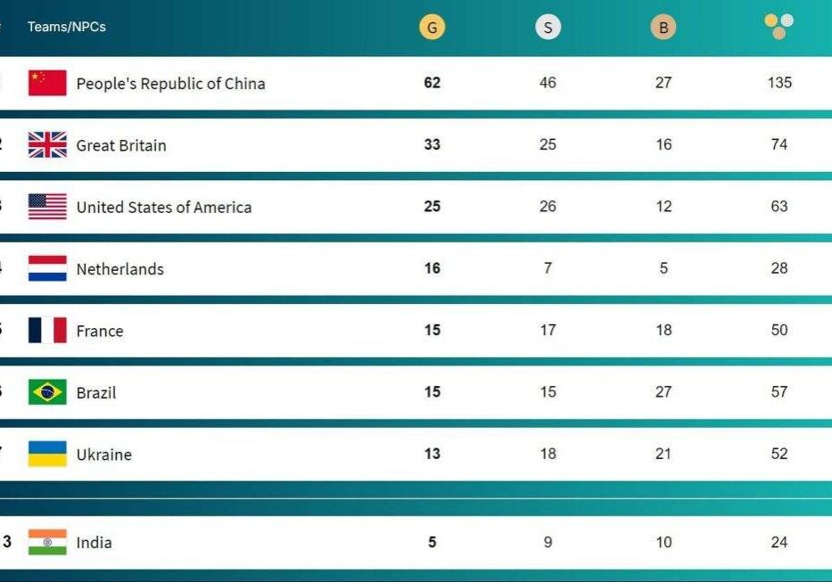 China Leads Medal Tally at Paris Paralympics 2024