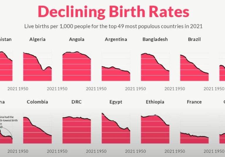 Declining BirthRates Declining BirthRates