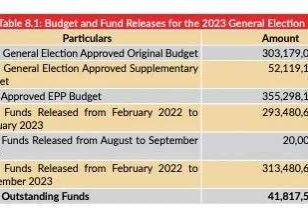 FG released N3134bn to INEC for 2023 General Elections says FG released N3134bn to INEC for 2023 General Elections says