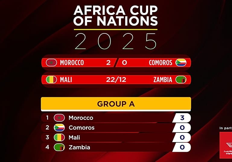 Morocco begin AFCON 2025 with statement win over Comoros