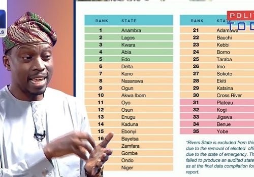 States’ Revenues Nearly Double Amid Subsidy Removal, Higher FAAC Transfers – BudgIT • Channels Television