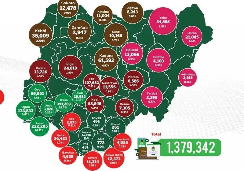 1.37 million Nigerians pre-register in one week -- INEC — Daily Nigerian