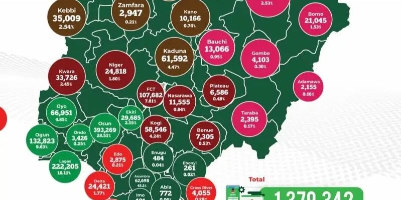 1.37 million Nigerians pre-register in one week -- INEC — Daily Nigerian