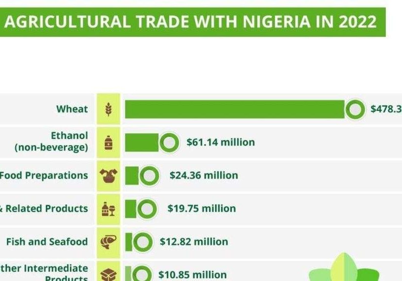 Nigerias Agricultural Export Challenges Regulatory Compliance Economic Implications Nigerias Agricultural Export Challenges Regulatory Compliance Economic Implications