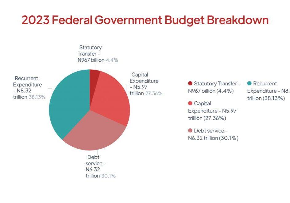 budget