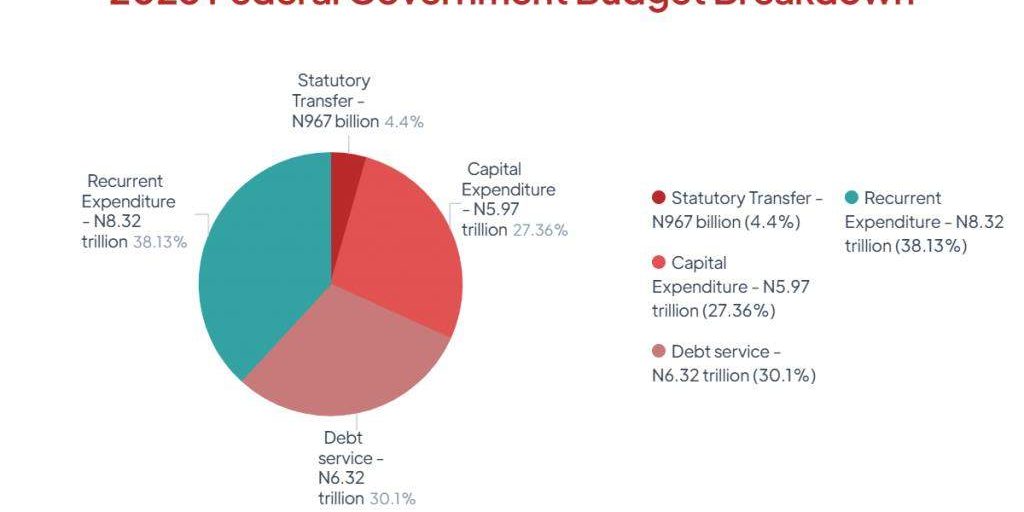 budget budget